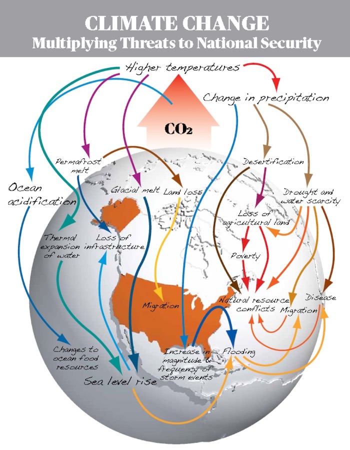Purple Compass project: Climate Change & Security Design Workshop